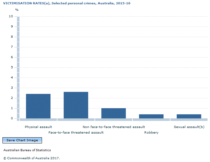 Graph Image for VICTIMISATION RATES(a), Selected personal crimes, Australia, 2015-16